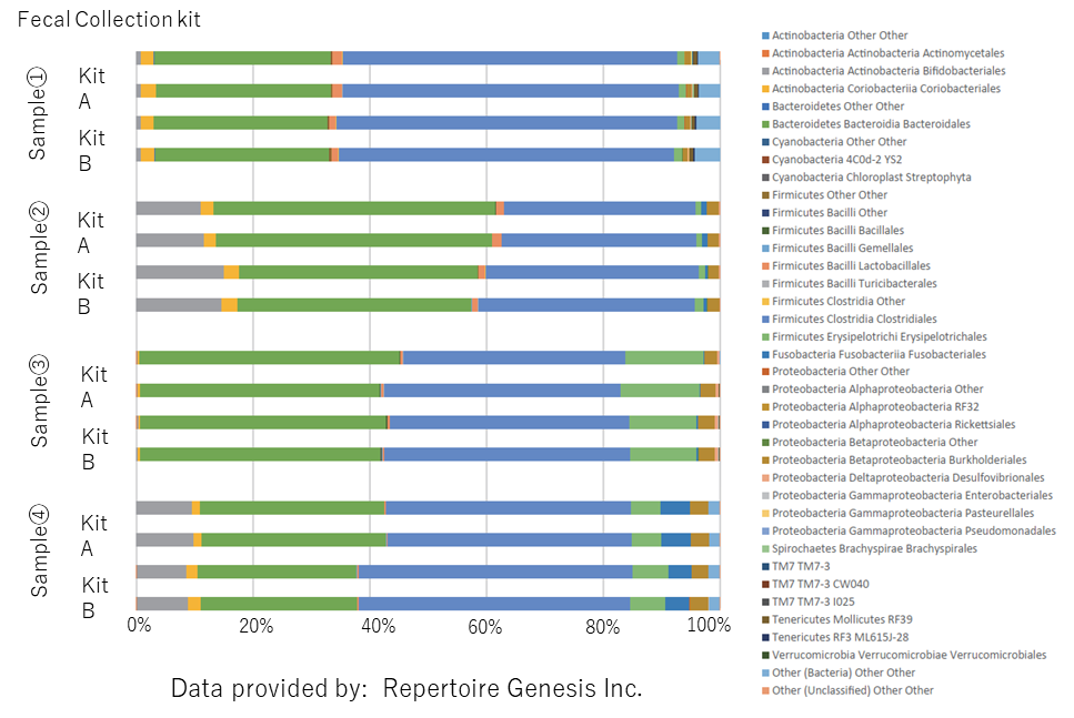 16S rRNA bacterial flora analysis