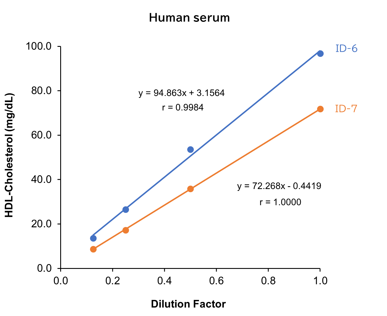 Human serum