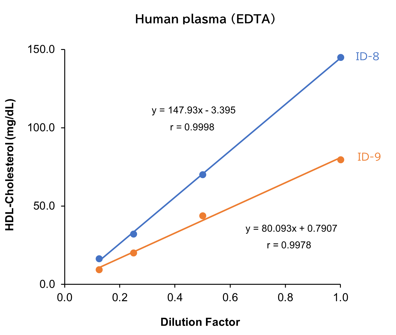 Human plasma (EDTA)