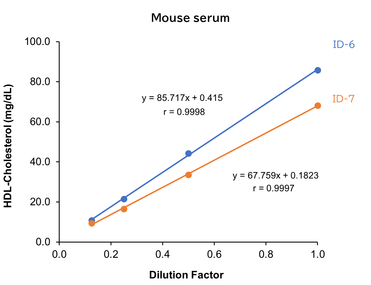Mouse serum