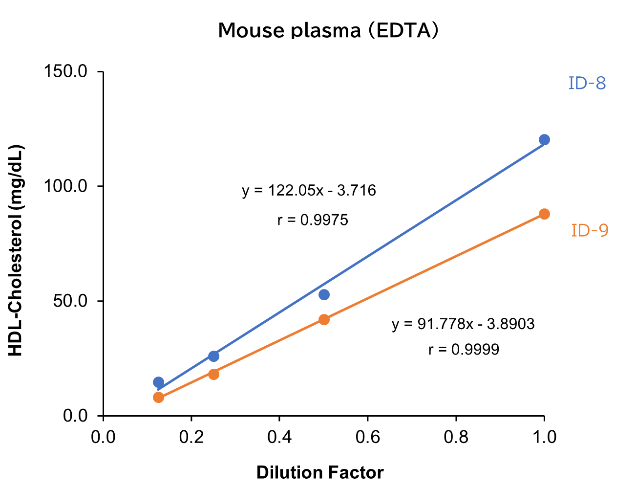 Mouse plasma (EDTA)