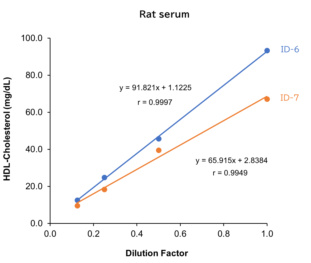 Rat serum