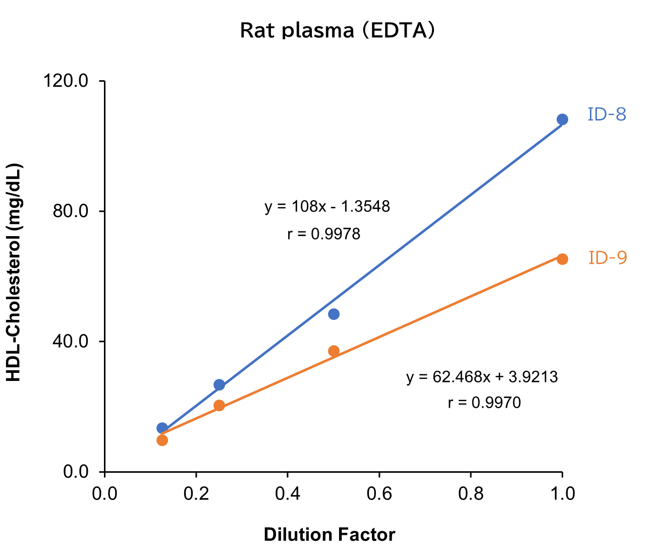 Rat plasma (EDTA)