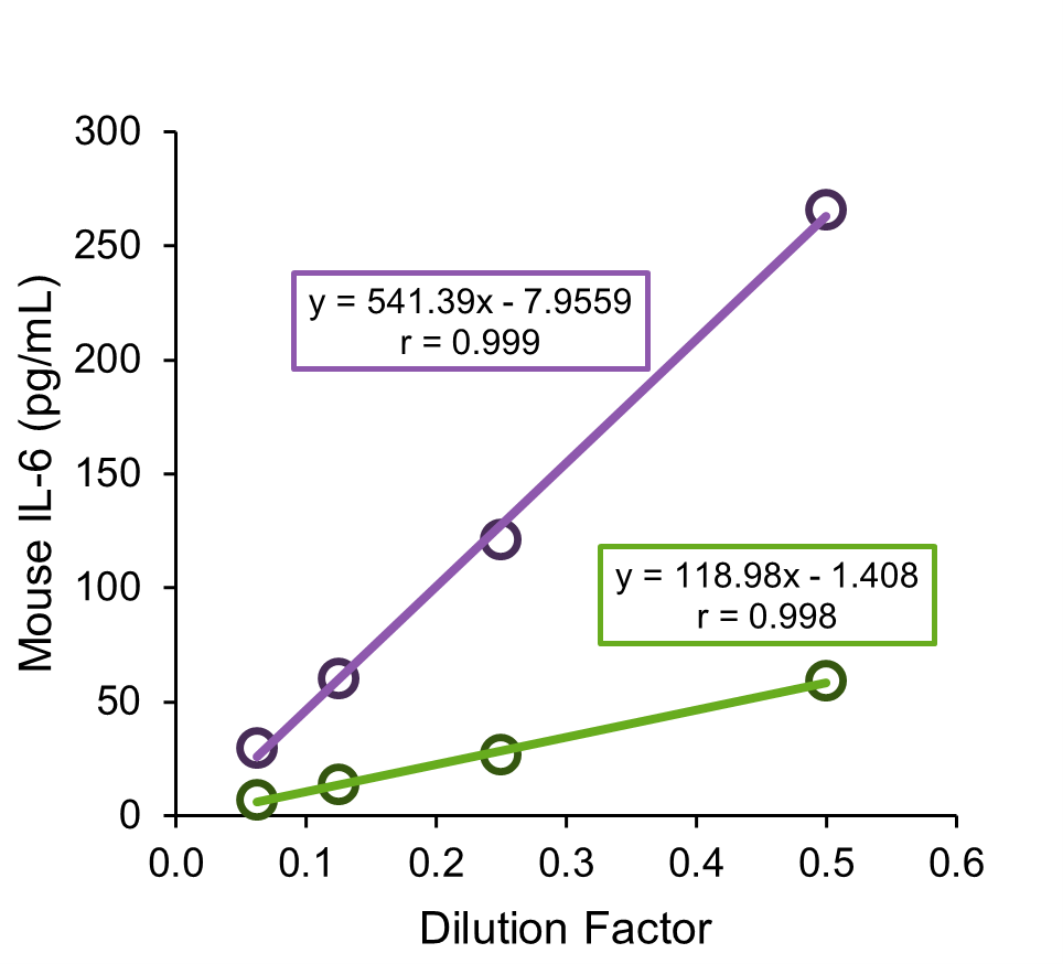 Culture Medium (10% FCS/D-MEM)