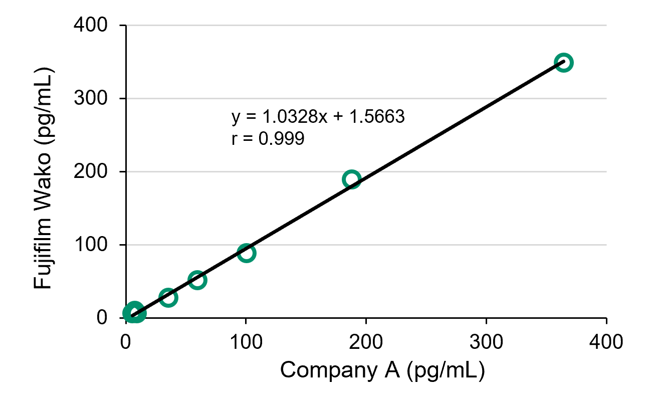 Correlation with conventional product
