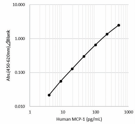 Example of Calibration Curve