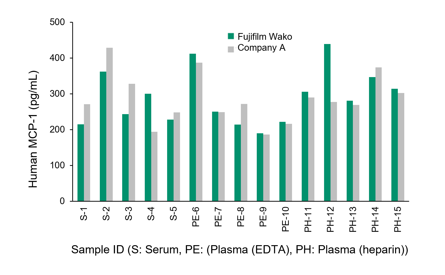 Sample measurement value