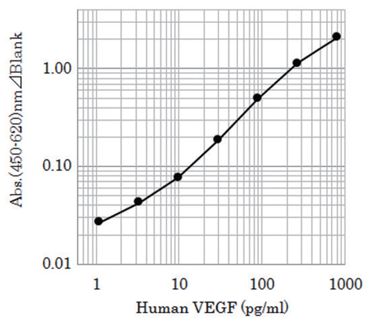 Example of Calibration Curve 
