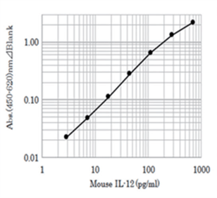 Example of Calibration Curve 