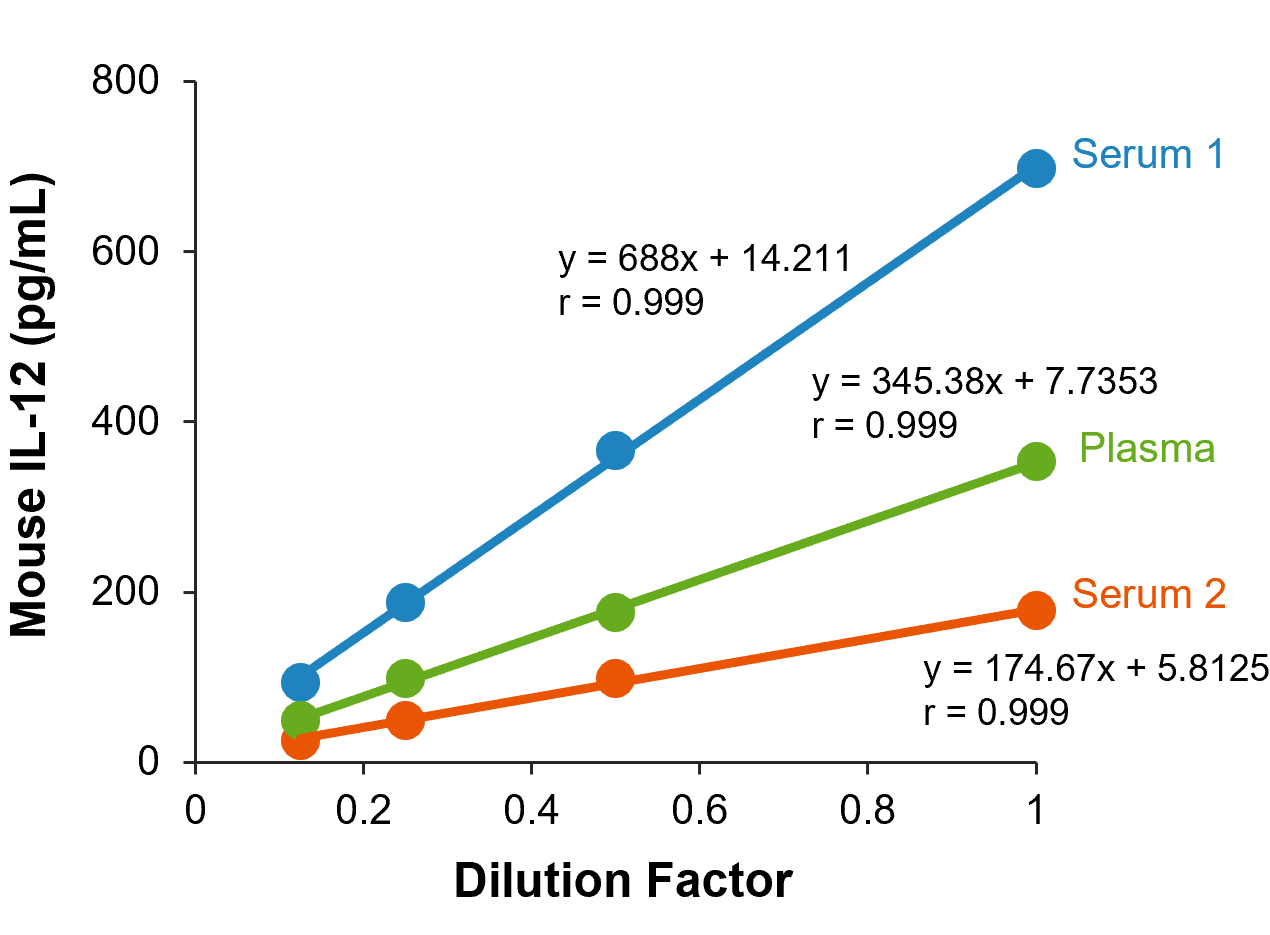 Mouse serum/plasma (EDTA)