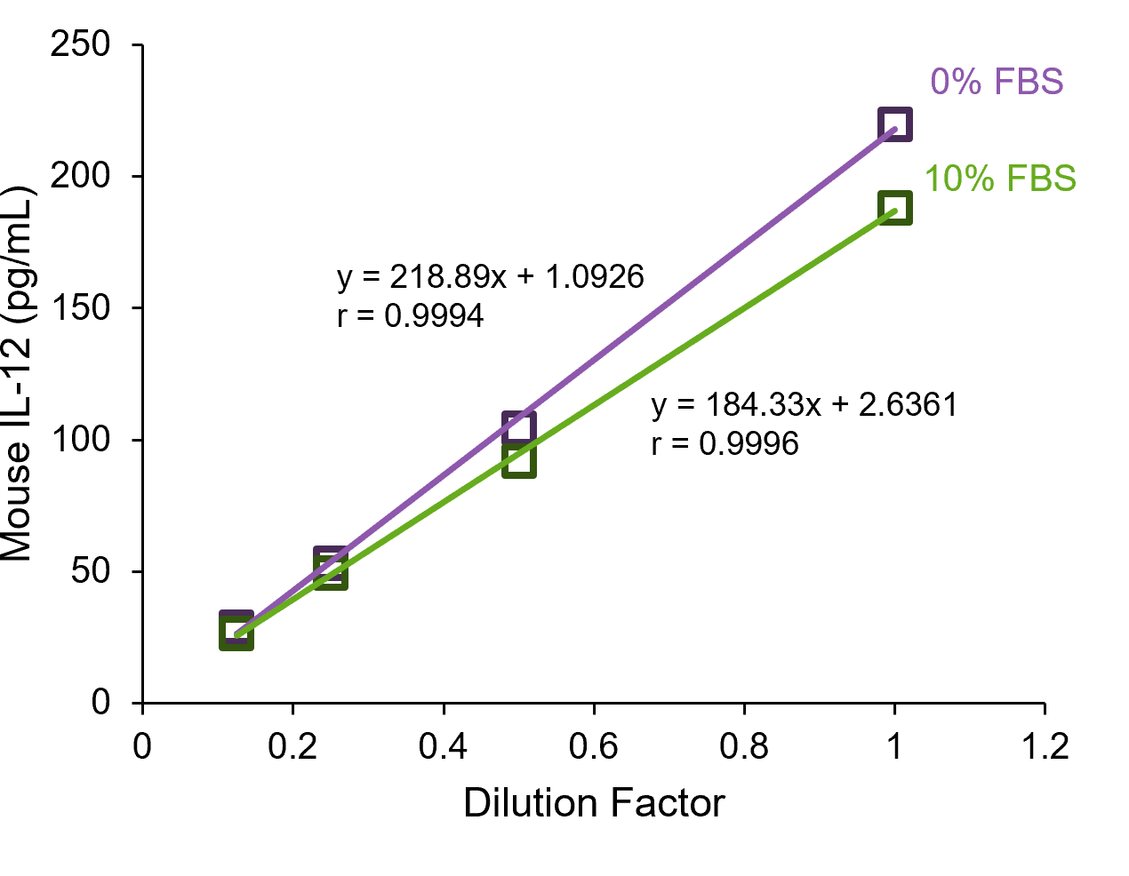 Culture medium (0%/10% FBS)