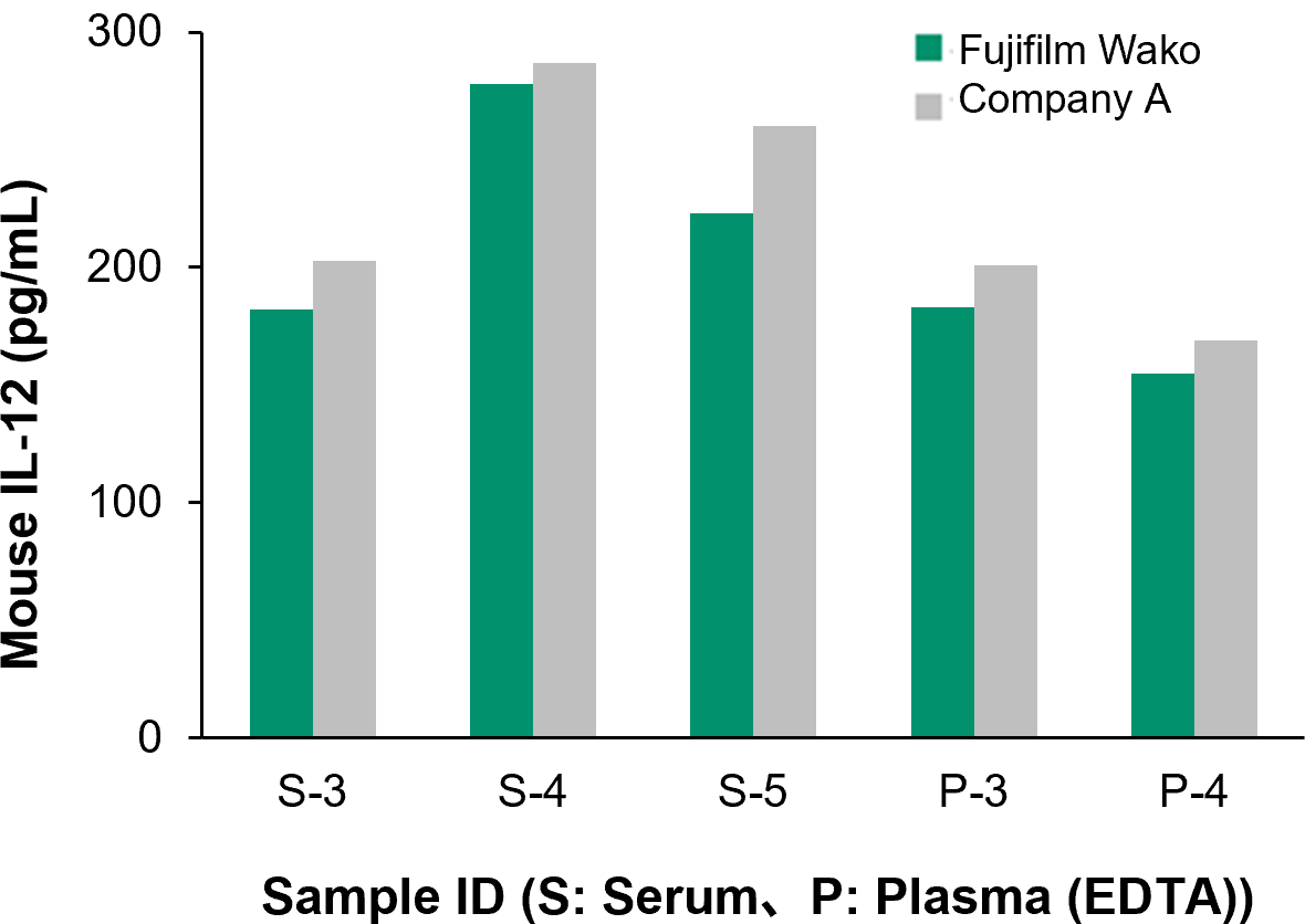 Sample measurement value