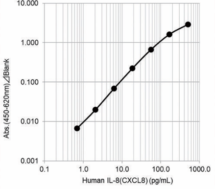Example of Calibration Curve