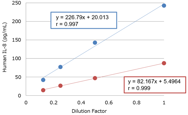 graph:Human serum