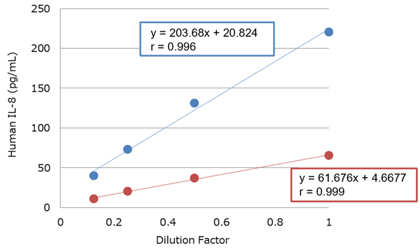 graph:Human plasma (EDTA)