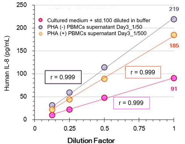 graph:Human PBMC supernatants ± PHA stimulation (in RPMI-1640 medium with 10% FBS)