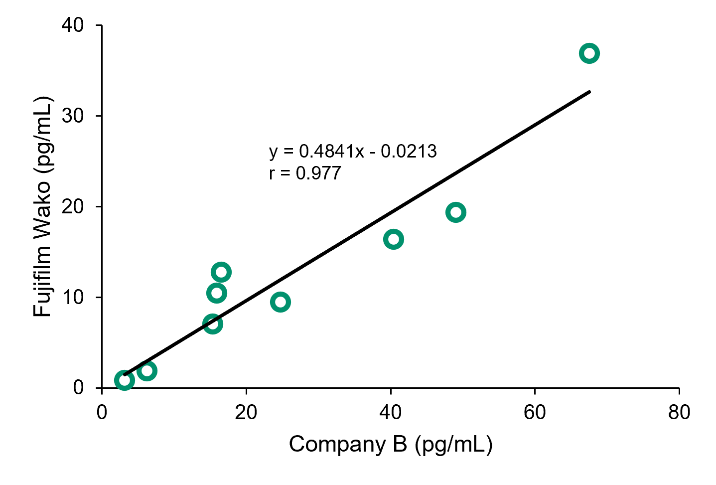 Correlation with conventional product