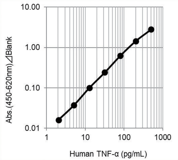 Example of Calibration Curve
