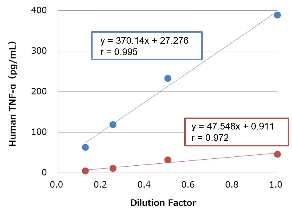 [Dilution Linearity Test] Human serum