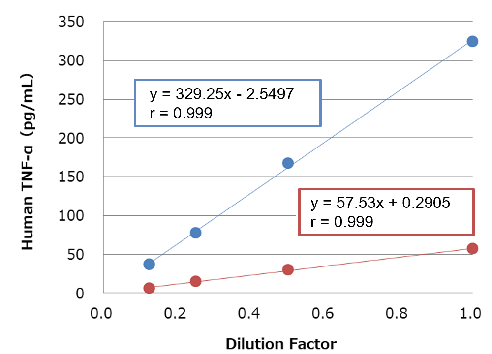 [Dilution Linearity Test] Human plasma (EDTA)