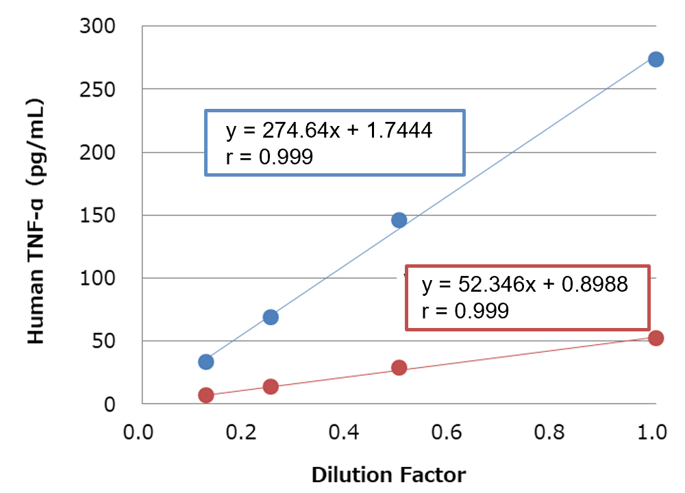 [Dilution Linearity Test] Human plasma (heparin)