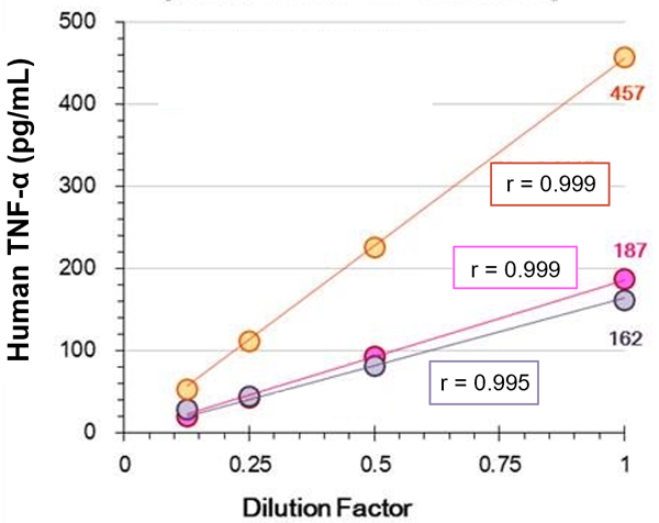 [Dilution Linearity Test] Human PBMC supernatants ± PHA stimulation (in RPMI-1640 medium with 10% FBS)