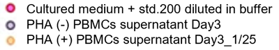 Cultured medium + std.200 diluted in buffer / PHA (-) PBMCs supernatant Day3 / PHA (+) PBMCs supernatant Day3_1/25