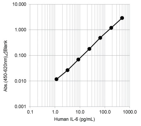 Example of Calibration Curve