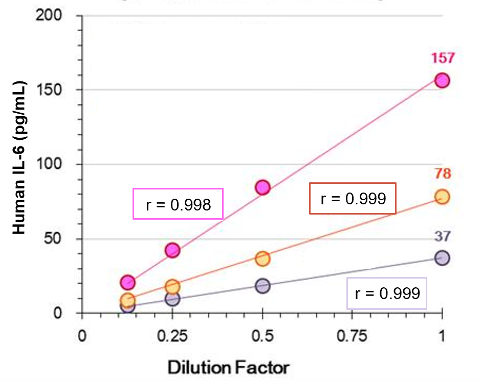 Human PBMC supernatants ± PHA stimulation (in RPMI-1640 medium with 10% FBS)