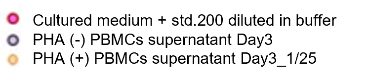Cultured medium + std.200 diluted in buffer / PHA (-) PBMCs supernatant Day3 / PHA (+) PBMCs supernatant Day3_1/25