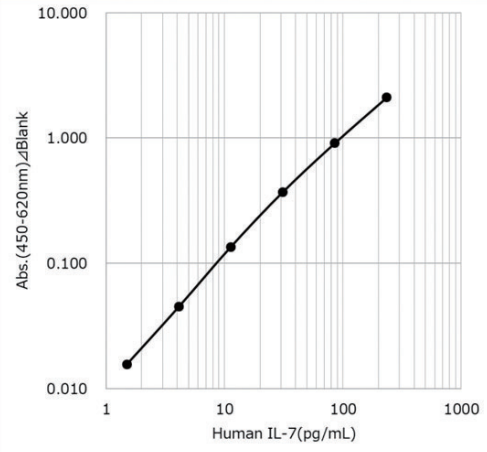 Example of Calibration Curve