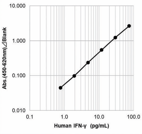 Example of Calibration Curve 