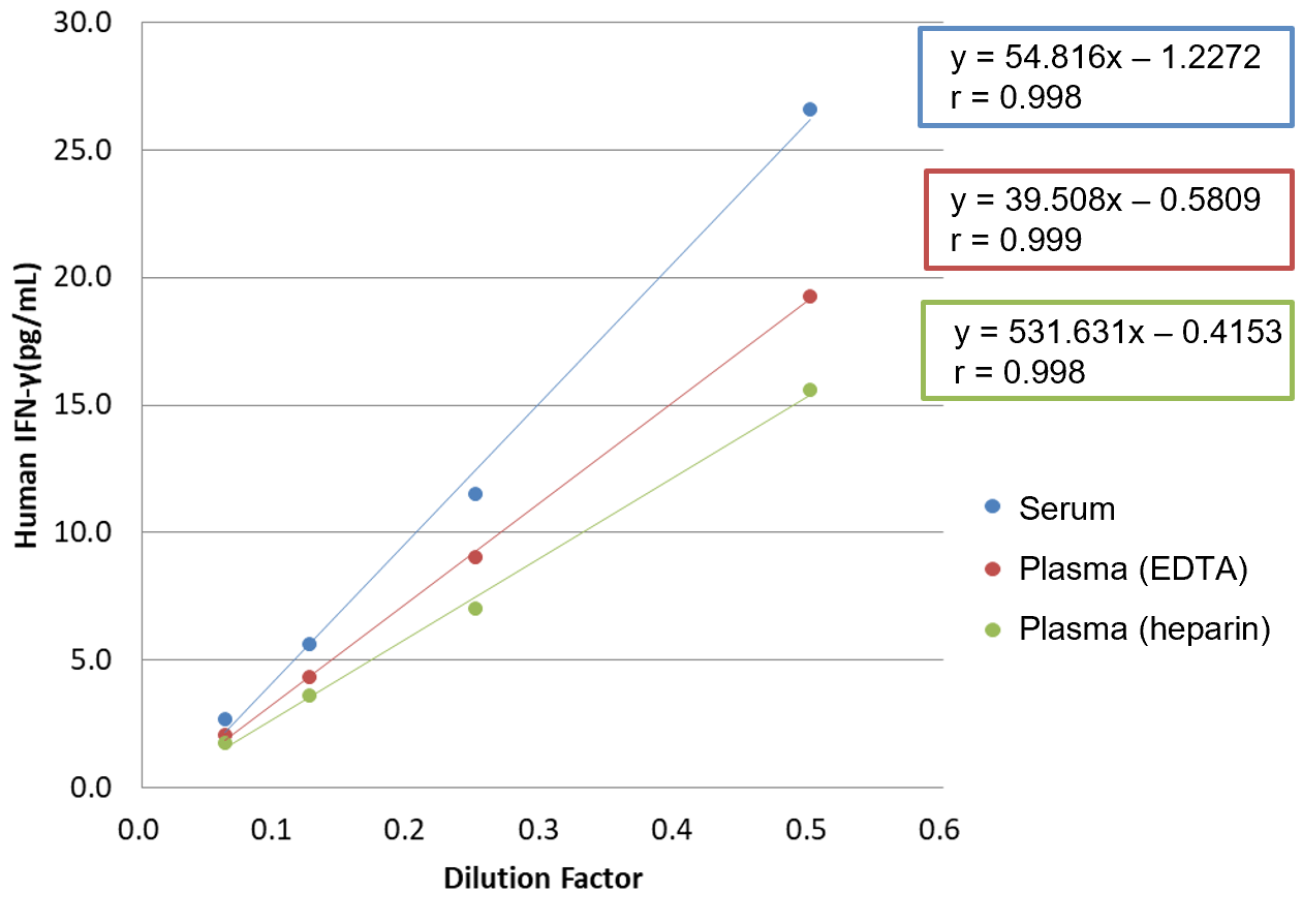 Human serum/plasma (EDTA, heparin)