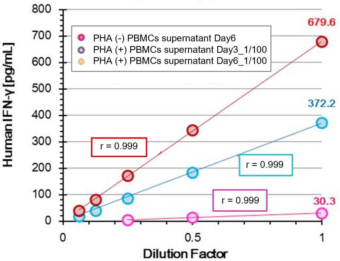 Human PBMC supernatants ± PHA stimulation (in RPMI-1640 medium with 10% FBS)