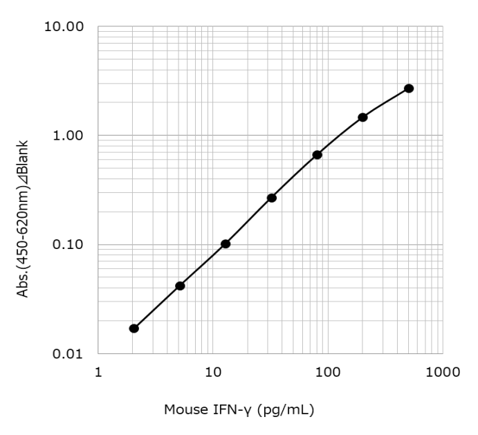 Example of Calibration Curve