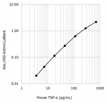 Example of Calibration Curve