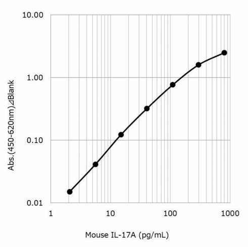 Example of Calibration Curve