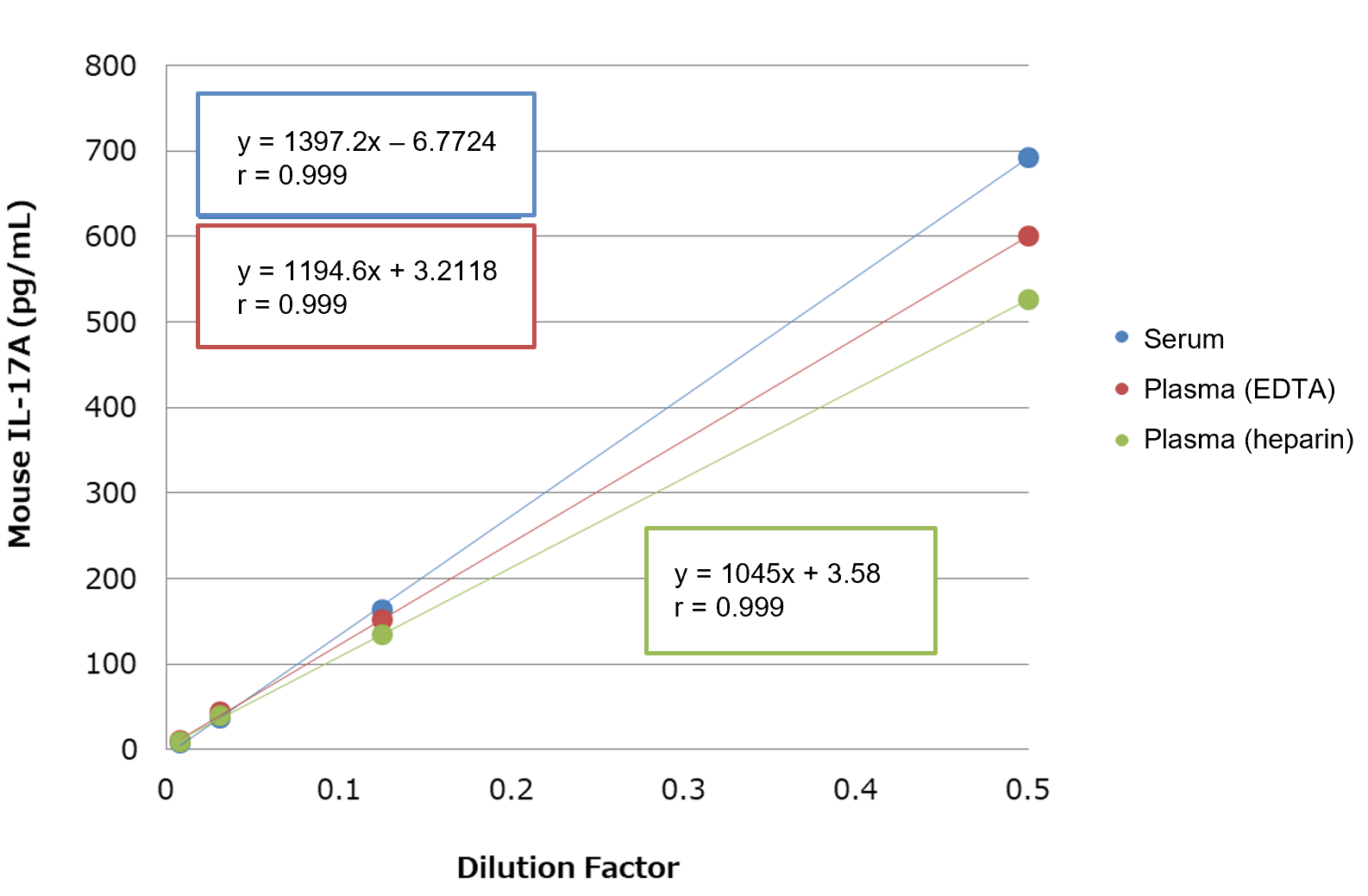 Human serum/plasma (EDTA, heparin)
