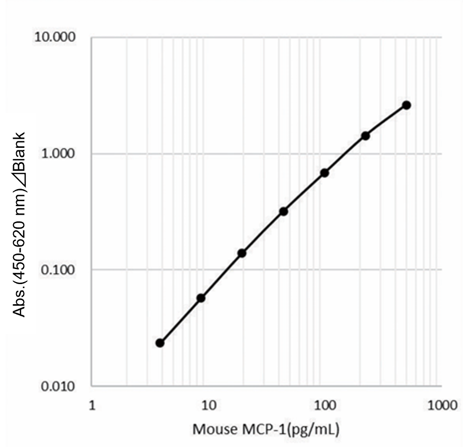 Example of Calibration Curve