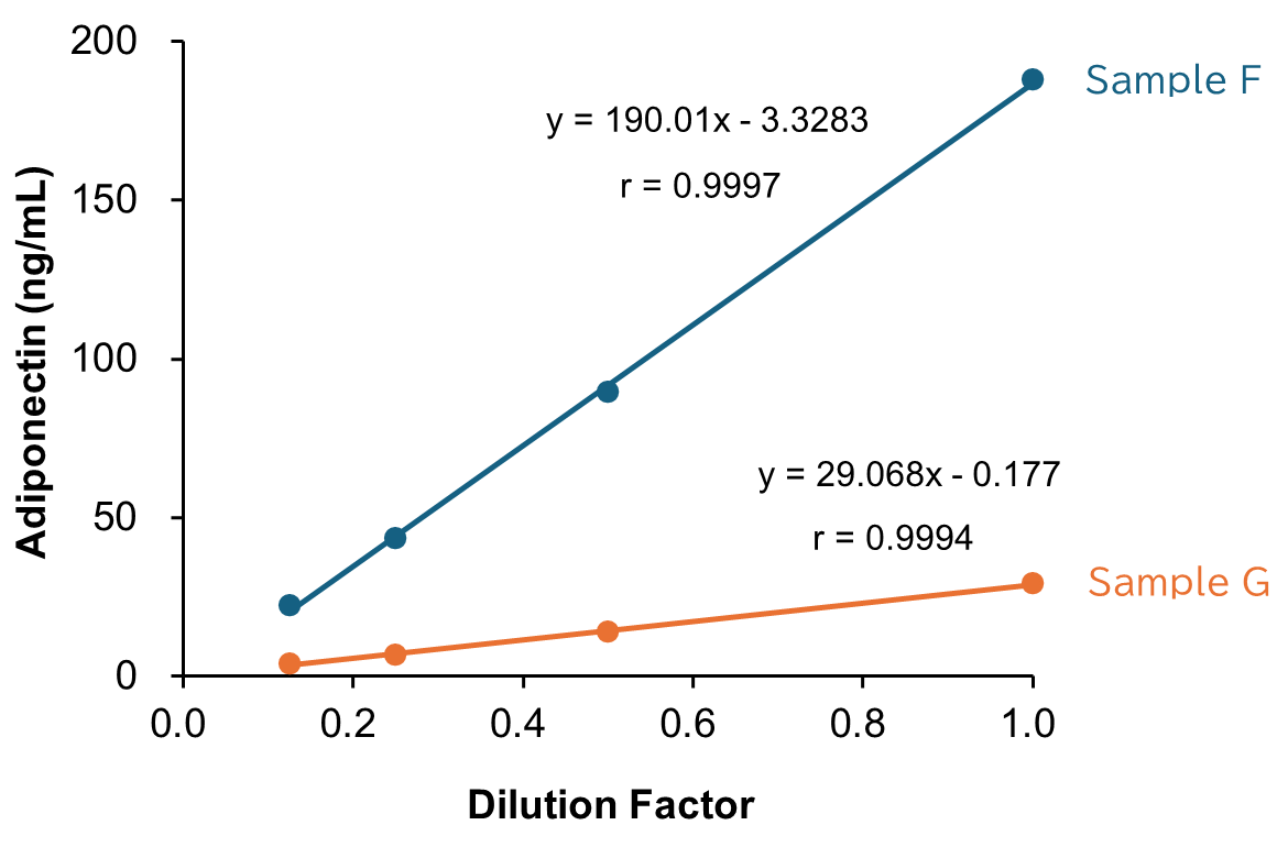 Dilution Linearity Test