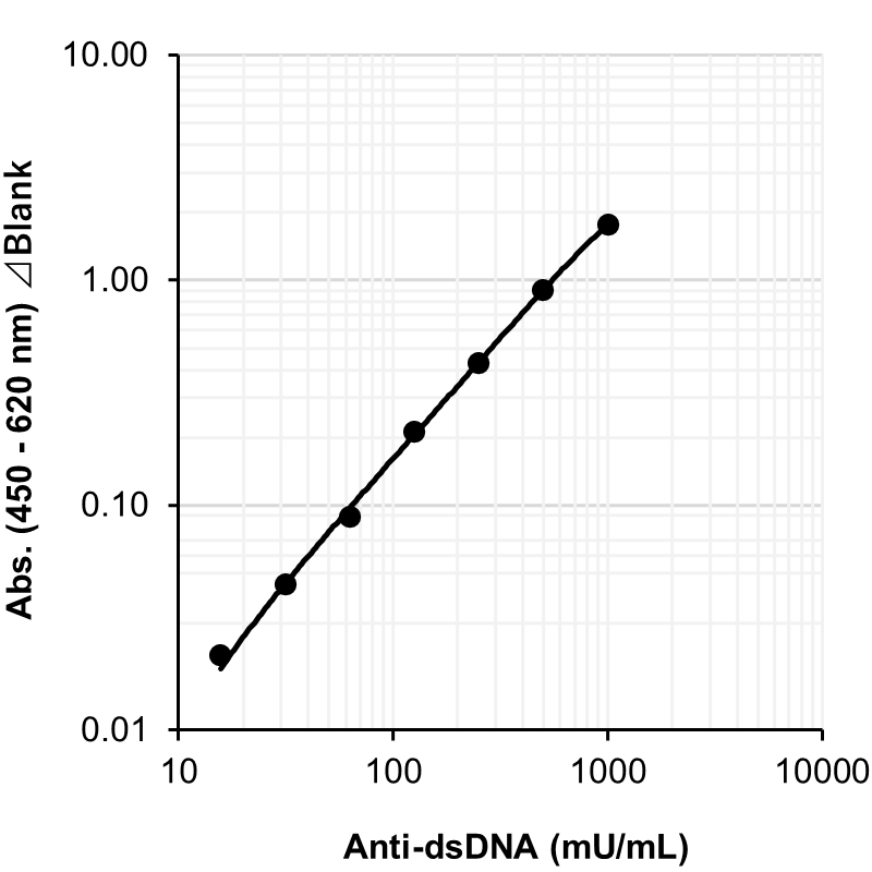 Example of Calibration Curve
