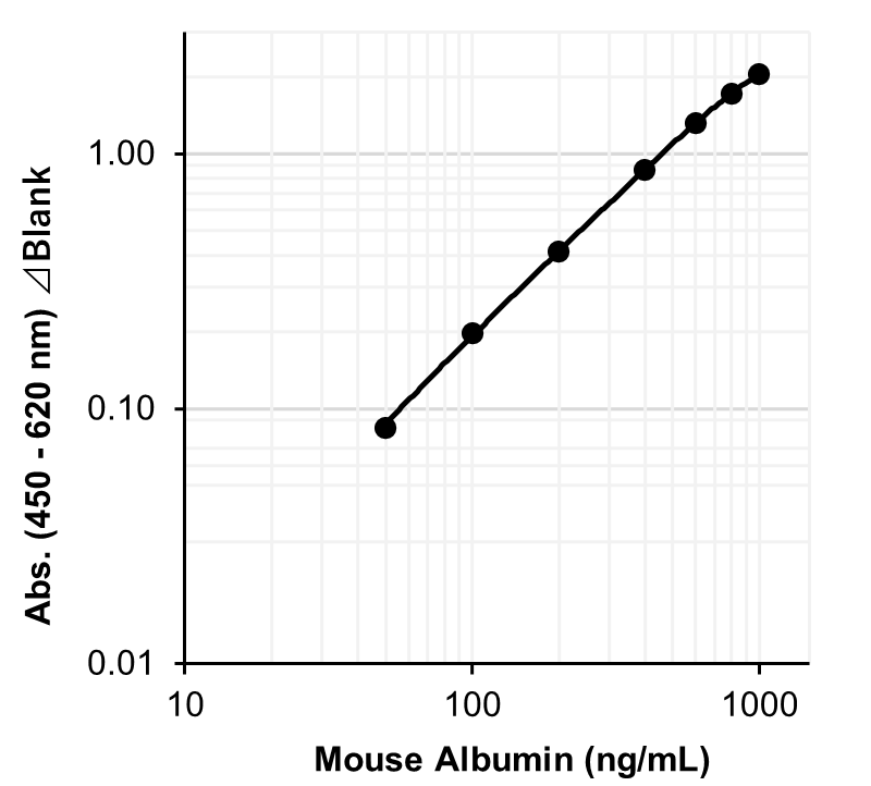 Example of Calibration Curve Range