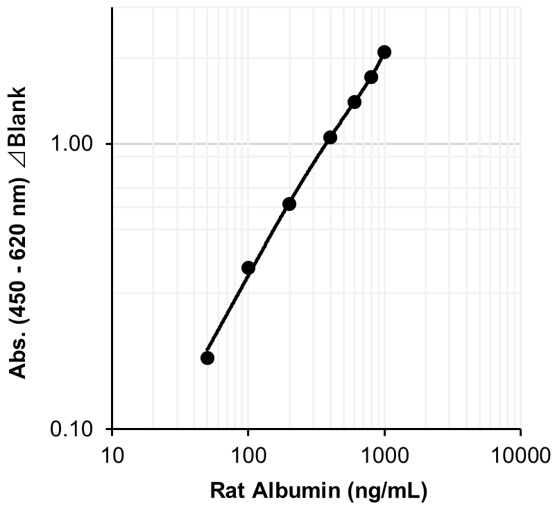 Example of Calibration Curve