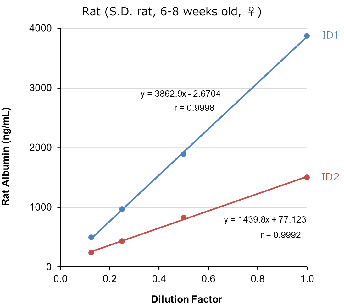 Rat (S.D. rat, 6-8 weeks old ♀) serum
