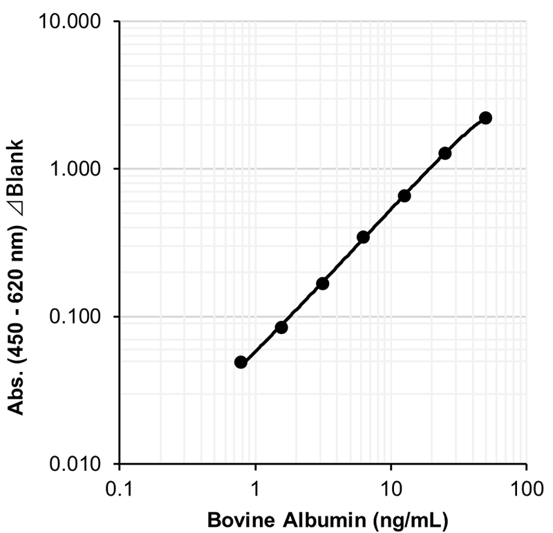 Example of Calibration Curve Range