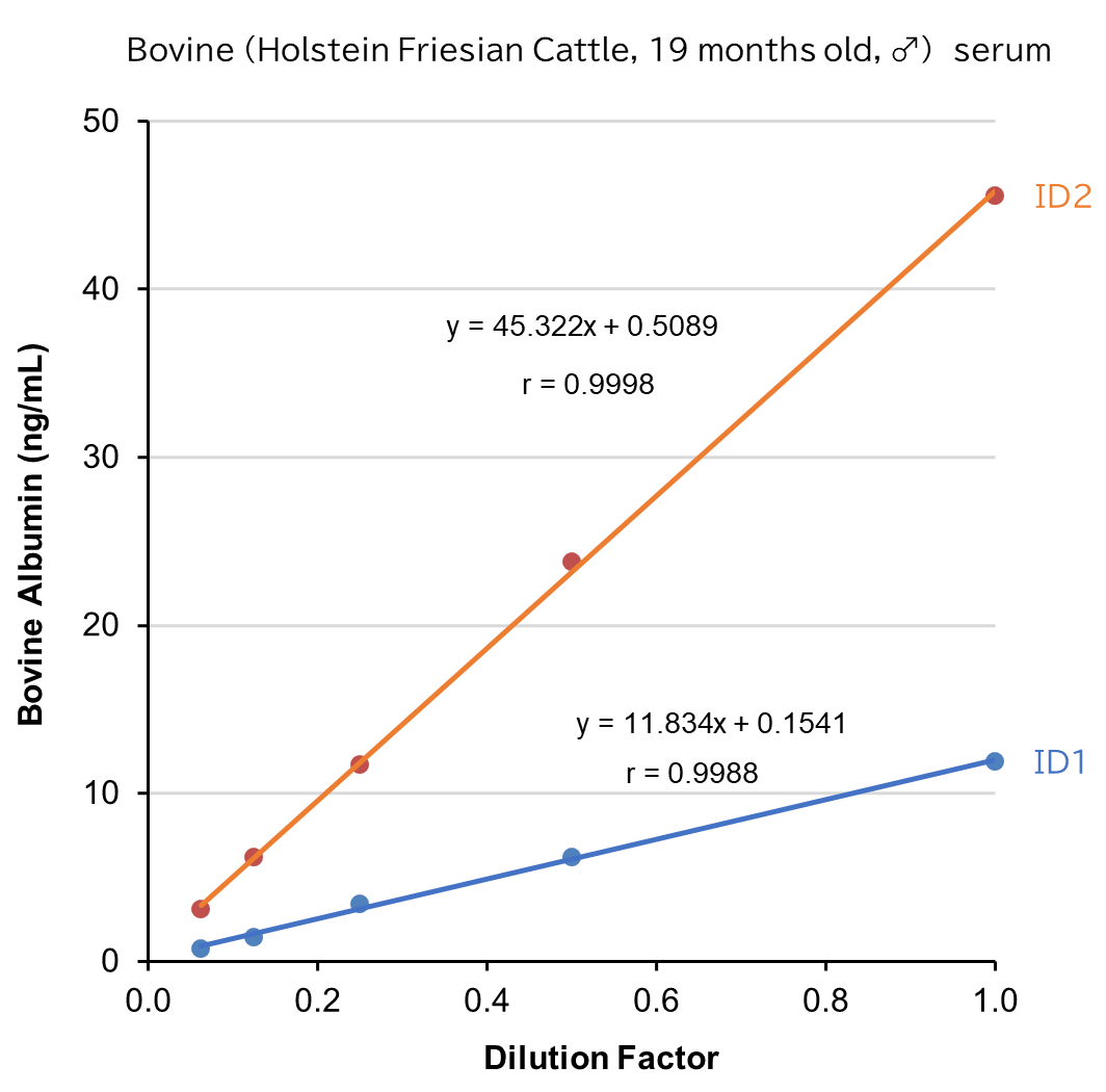 Bovine (Holstein Friesian Cattle, 19 months old, ♂) serum