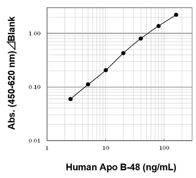 Example of Calibration Curve