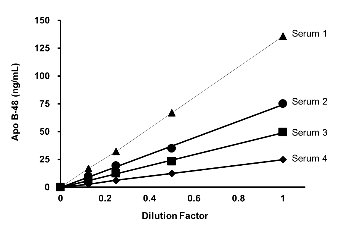 Dilution Linearity Test