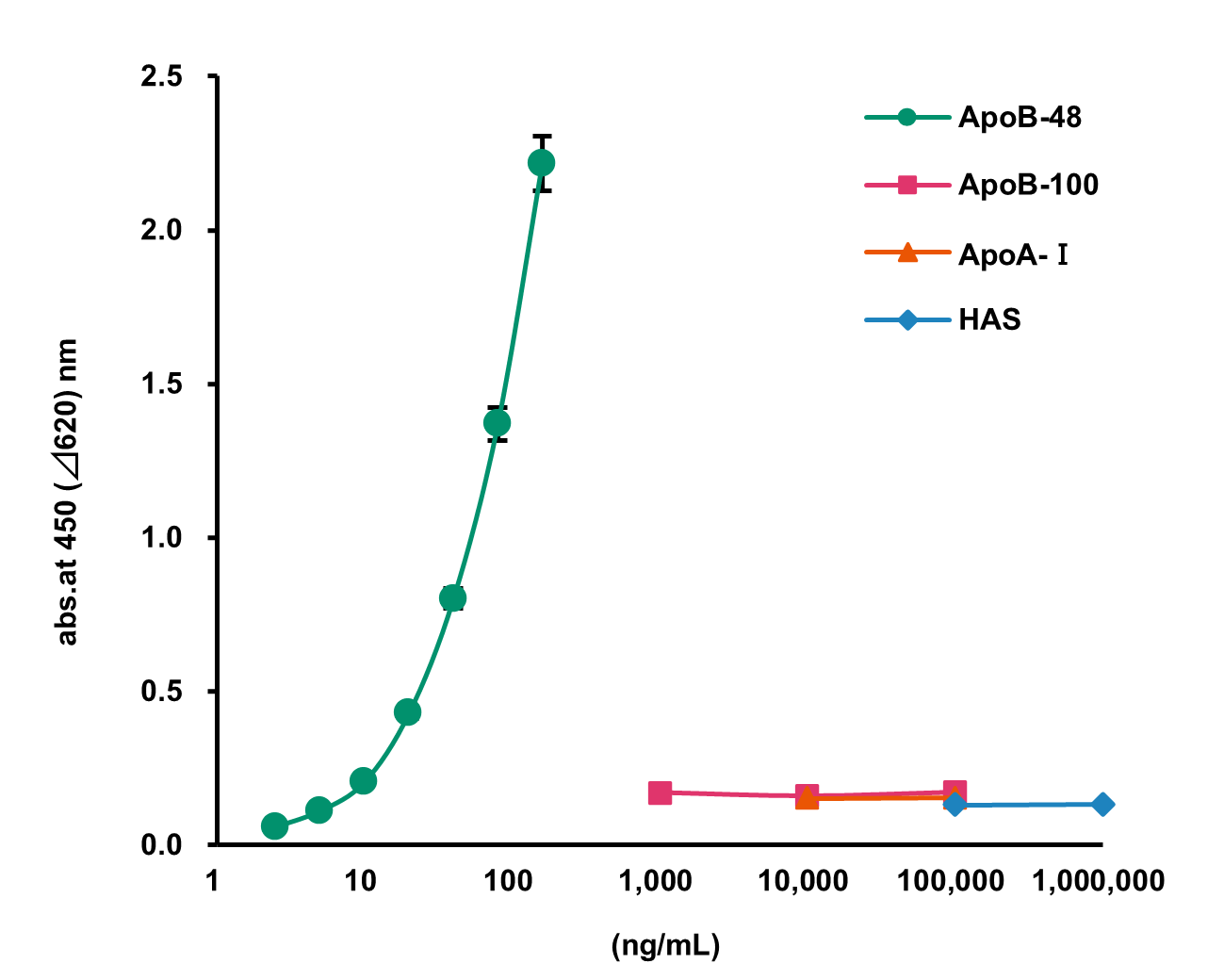 Cross-Reactivity with Similar Proteins