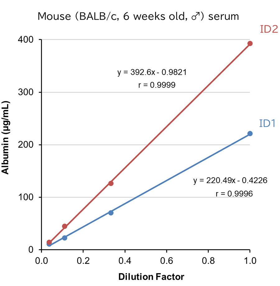 Mouse (BALB/c, 6 weeks old, ♂) serum